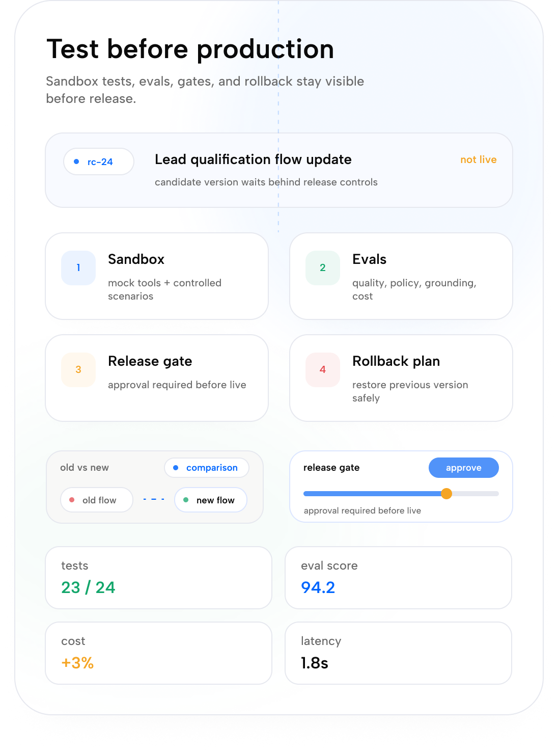 Sandbox and eval gates